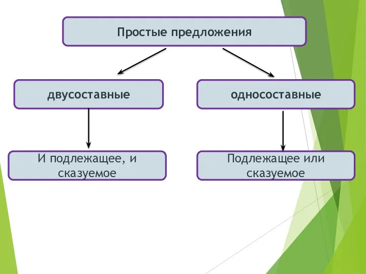 Простые предложения двусоставные И подлежащее, и сказуемое Подлежащее или сказуемое односоставные