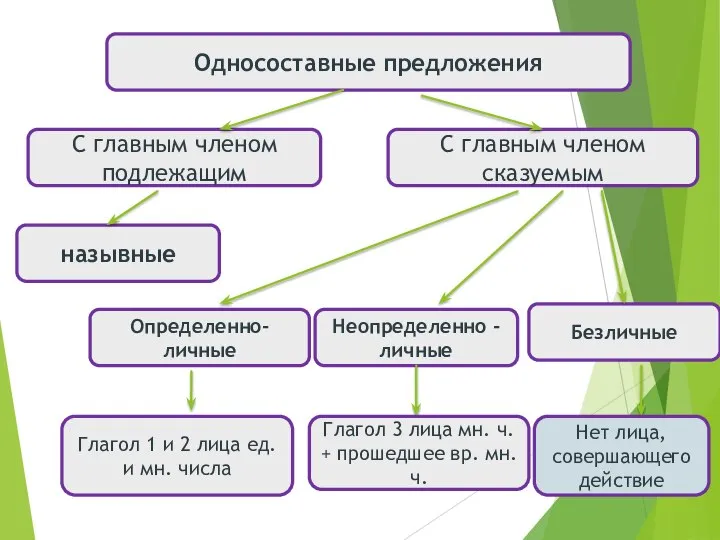 Односоставные предложения С главным членом подлежащим Безличные С главным членом сказуемым Определенно-личные