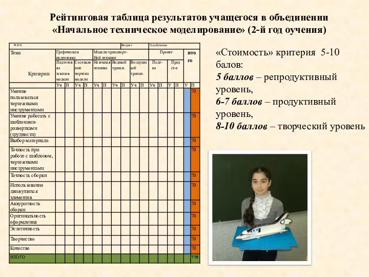 Рейтинговая таблица результатов учащегося в объединении «Начальное техническое моделирование» (2-й год оучения)