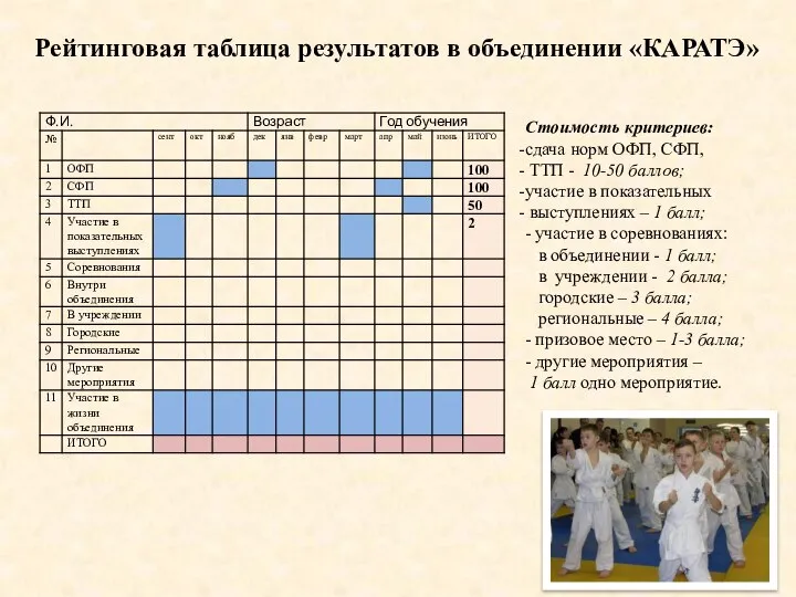 Рейтинговая таблица результатов в объединении «КАРАТЭ» Стоимость критериев: сдача норм ОФП, СФП,