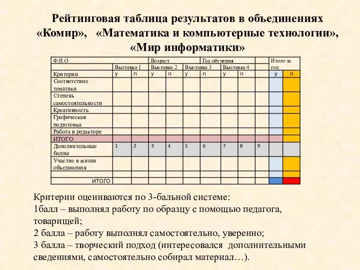 Рейтинговая таблица результатов в объединениях «Комир», «Математика и компьютерные технологии», «Мир информатики»