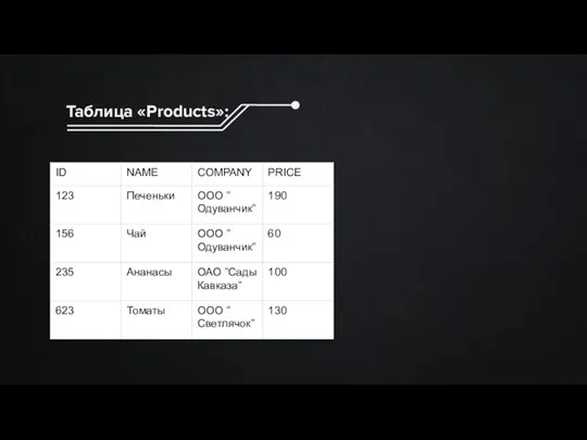 Таблица «Products»: