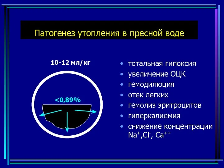 Патогенез утопления в пресной воде тотальная гипоксия увеличение ОЦК гемодилюция отек легких