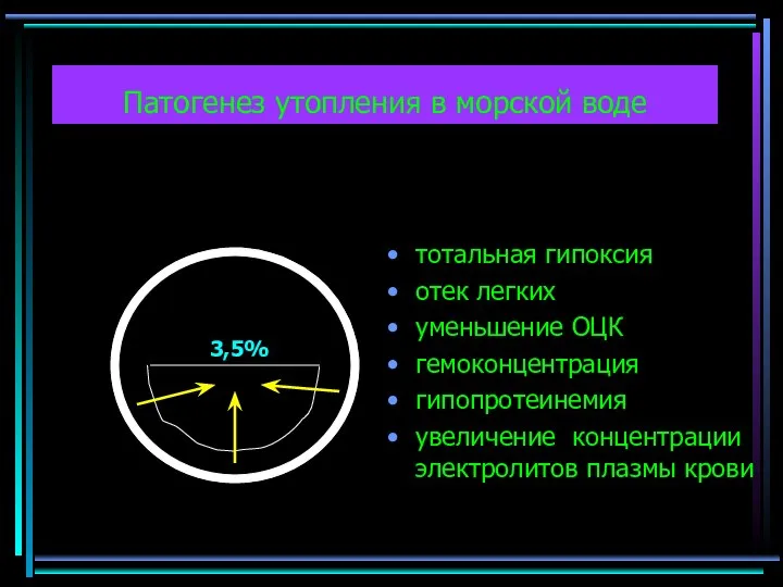 Патогенез утопления в морской воде тотальная гипоксия отек легких уменьшение ОЦК гемоконцентрация