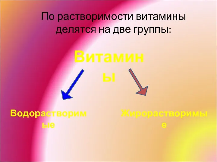 По растворимости витамины делятся на две группы: Витамины Жирорастворимые Водорастворимые