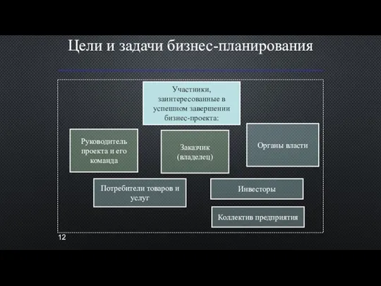 Цели и задачи бизнес-планирования Участники, заинтересованные в успешном завершении бизнес-проекта: Руководитель проекта