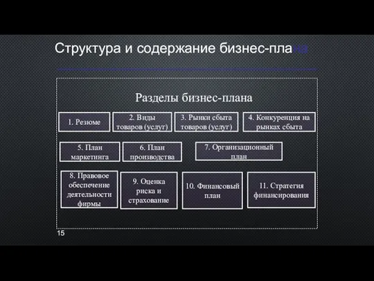 Структура и содержание бизнес-плана Разделы бизнес-плана 1. Резюме 2. Виды товаров (услуг)