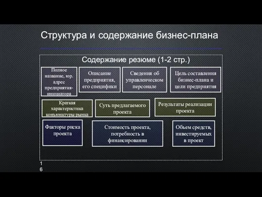 Структура и содержание бизнес-плана Содержание резюме (1-2 стр.) Полное название, юр. адрес