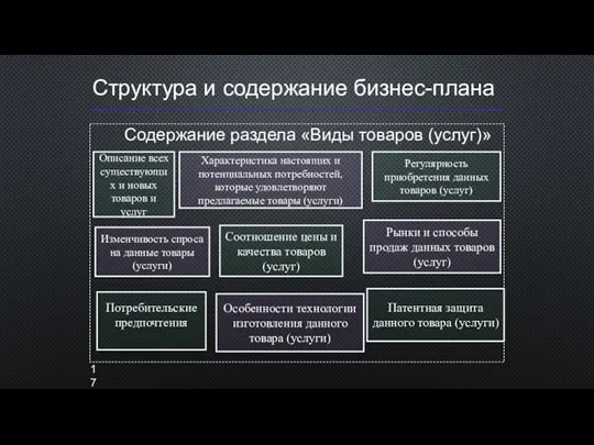 Структура и содержание бизнес-плана Содержание раздела «Виды товаров (услуг)» Описание всех существующих