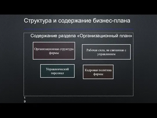 Структура и содержание бизнес-плана Содержание раздела «Организационный план» Организационная структура фирмы Рабочая