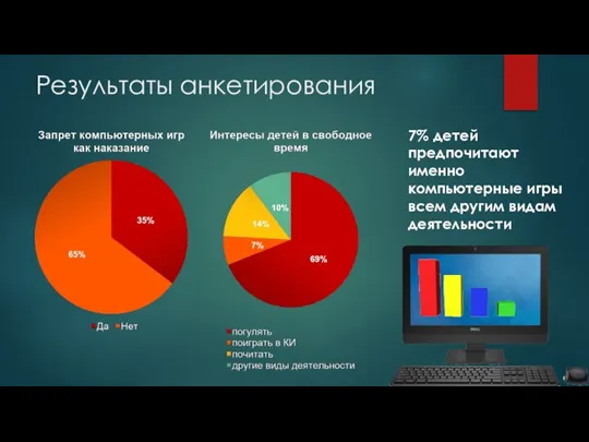 Результаты анкетирования 7% детей предпочитают именно компьютерные игры всем другим видам деятельности