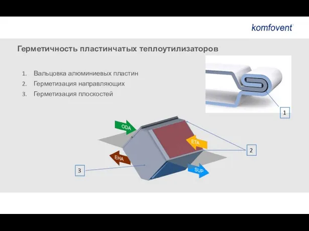 Герметичность пластинчатых теплоутилизаторов Вальцовка алюминиевых пластин Герметизация направляющих Герметизация плоскостей 1 2 3