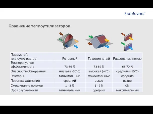 Сравнение теплоутилизаторов