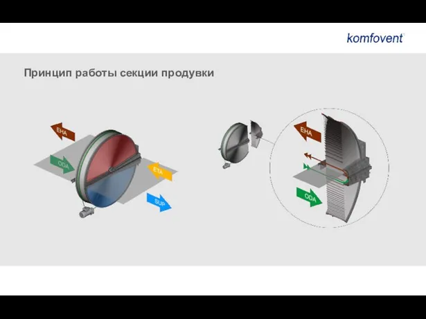 Принцип работы секции продувки