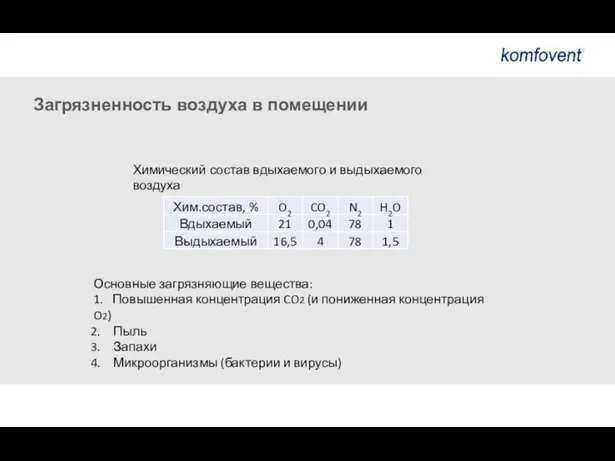 Химический состав вдыхаемого и выдыхаемого воздуха Загрязненность воздуха в помещении Основные загрязняющие