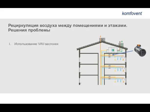 Рециркуляция воздуха между помещениями и этажами. Решения проблемы Использование VAV-заслонок