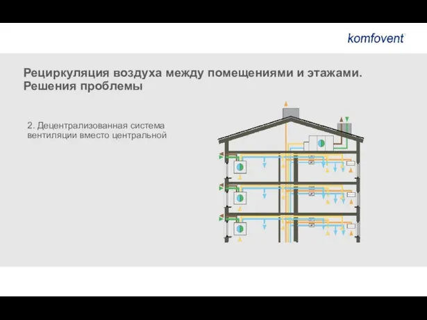 Рециркуляция воздуха между помещениями и этажами. Решения проблемы 2. Децентрализованная система вентиляции вместо центральной