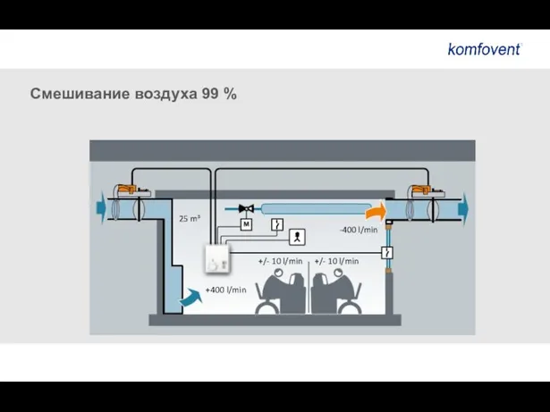 Смешивание воздуха 99 % 25 m³