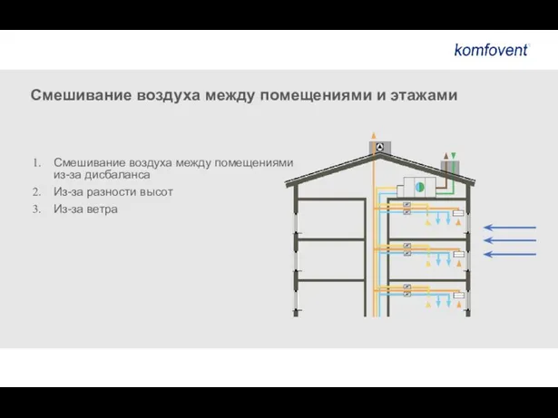 Смешивание воздуха между помещениями и этажами Смешивание воздуха между помещениями из-за дисбаланса