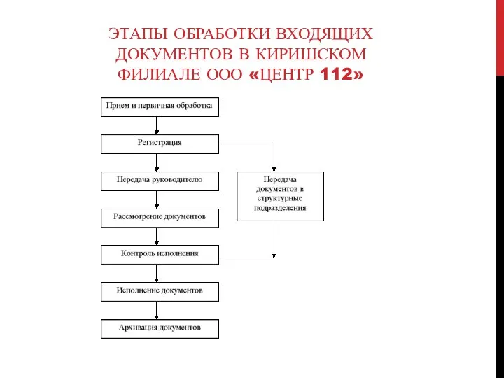 ЭТАПЫ ОБРАБОТКИ ВХОДЯЩИХ ДОКУМЕНТОВ В КИРИШСКОМ ФИЛИАЛЕ ООО «ЦЕНТР 112»