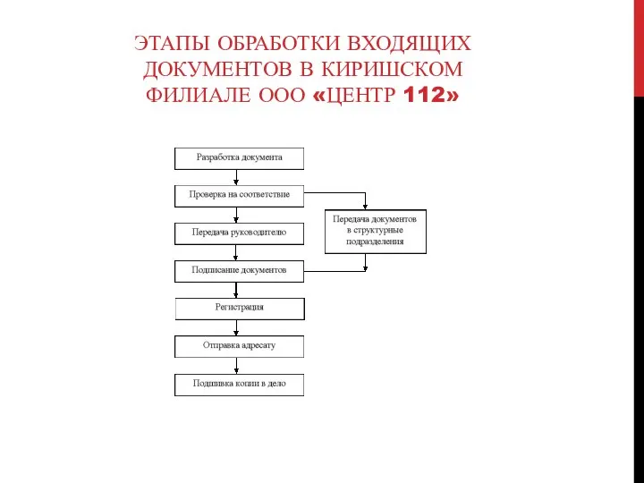 ЭТАПЫ ОБРАБОТКИ ВХОДЯЩИХ ДОКУМЕНТОВ В КИРИШСКОМ ФИЛИАЛЕ ООО «ЦЕНТР 112»