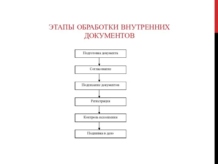 ЭТАПЫ ОБРАБОТКИ ВНУТРЕННИХ ДОКУМЕНТОВ