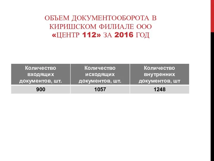 ОБЪЕМ ДОКУМЕНТООБОРОТА В КИРИШСКОМ ФИЛИАЛЕ ООО «ЦЕНТР 112» ЗА 2016 ГОД