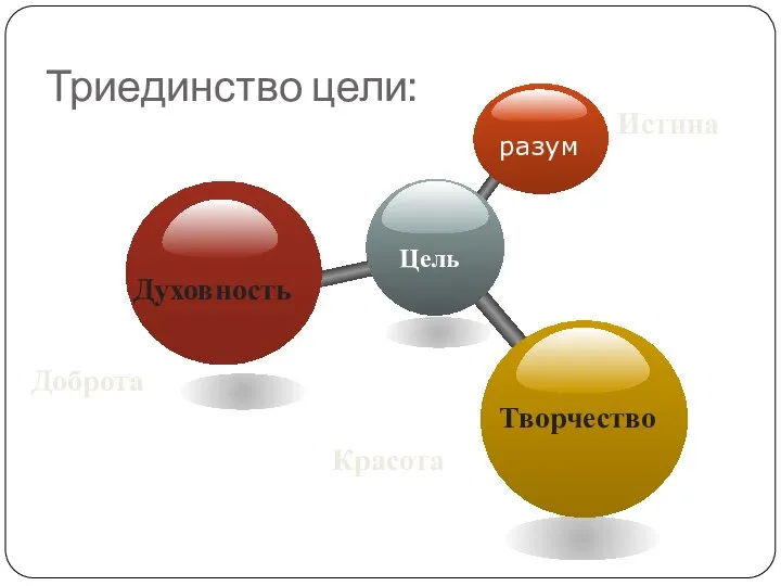 Триединство цели: Истина Доброта Красота