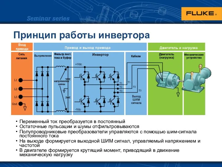 Принцип работы инвертора Переменный ток преобразуется в постоянный Остаточные пульсации и шумы