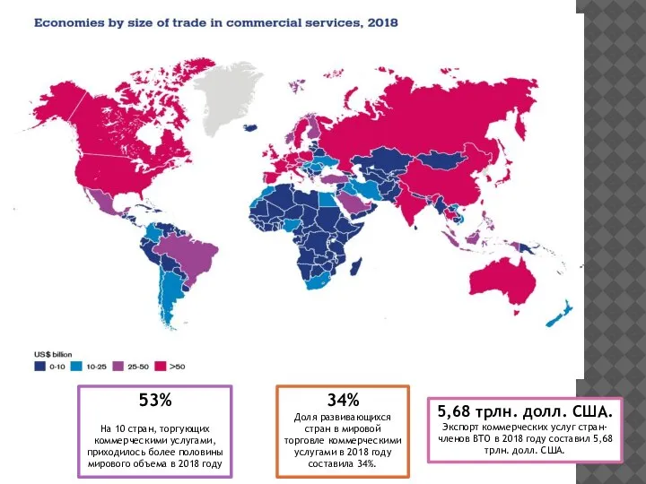 53% На 10 стран, торгующих коммерческими услугами, приходилось более половины мирового объема
