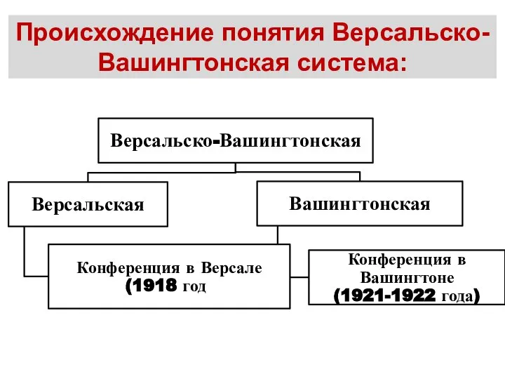 Происхождение понятия Версальско-Вашингтонская система: