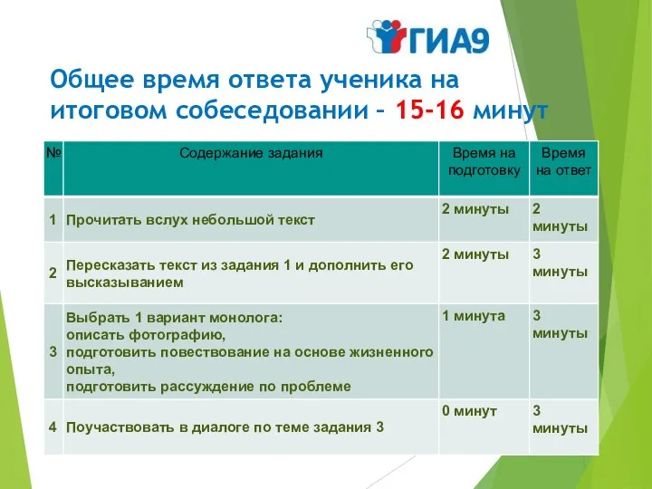 Общее время ответа ученика на итоговом собеседовании – 15-16 минут