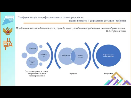 Профориентация и профессиональное самоопределение: задачи возраста и социальная ситуация развития Проблема самоопределения