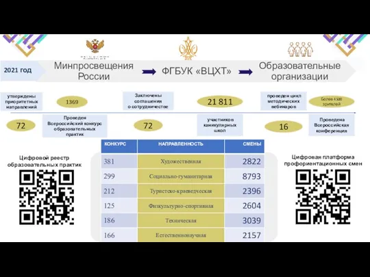 2021 год утверждены приоритетных направлений Проведен Всероссийский конкурс образовательных практик Заключены соглашения