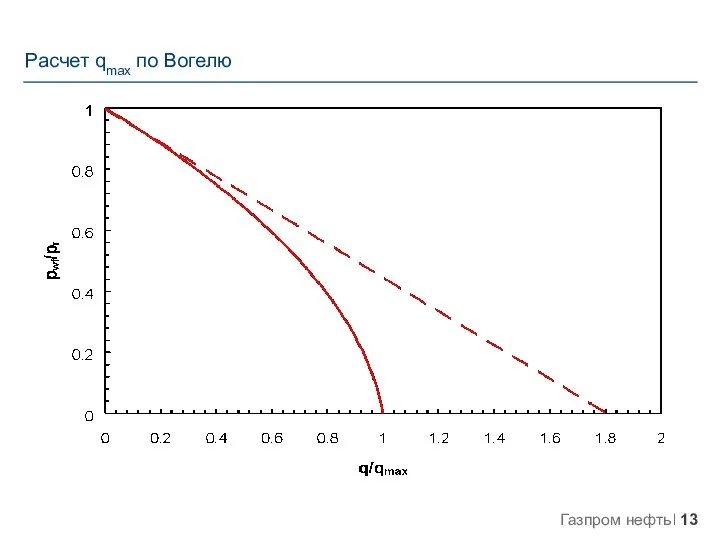 Расчет qmax по Вогелю