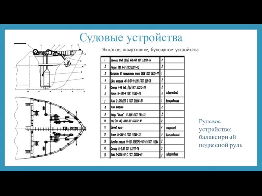 Судовые устройства Рулевое устройство: балансирный подвесной руль Якорное, швартовное, буксирное устройства