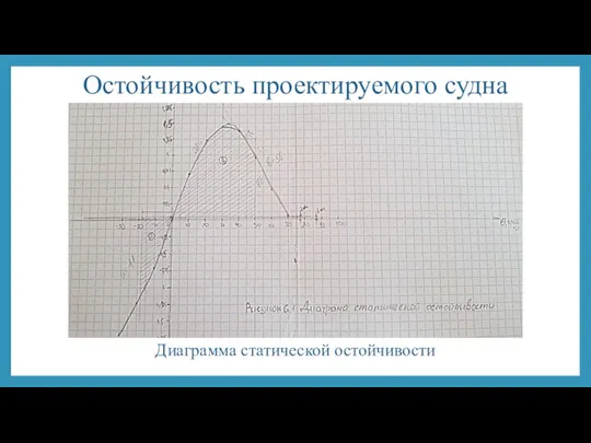 Остойчивость проектируемого судна Диаграмма статической остойчивости