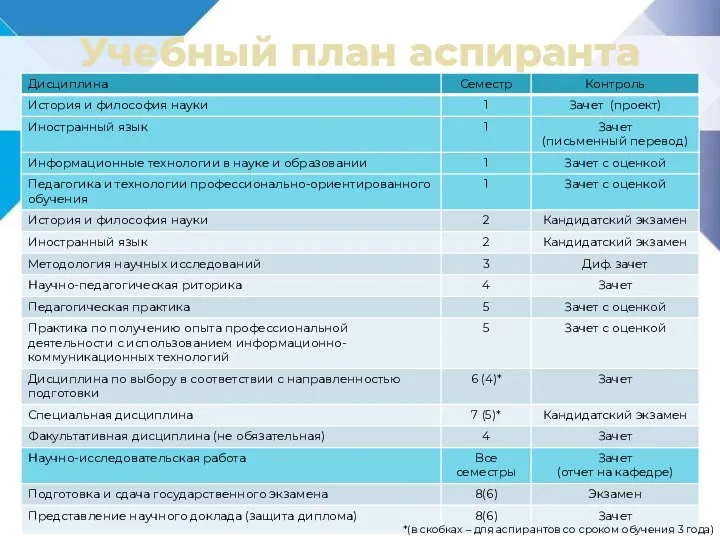 Учебный план аспиранта *(в скобках – для аспирантов со сроком обучения 3 года)