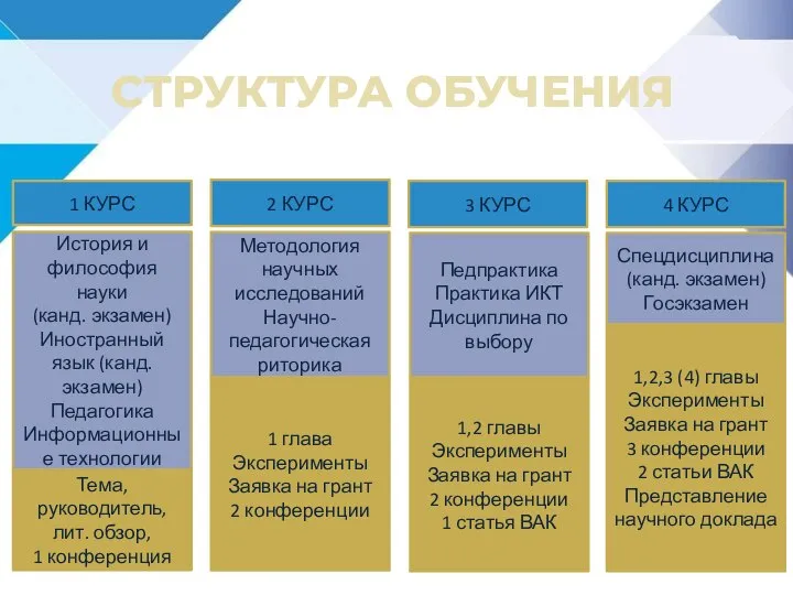 СТРУКТУРА ОБУЧЕНИЯ 1 КУРС 2 КУРС 3 КУРС 4 КУРС История и