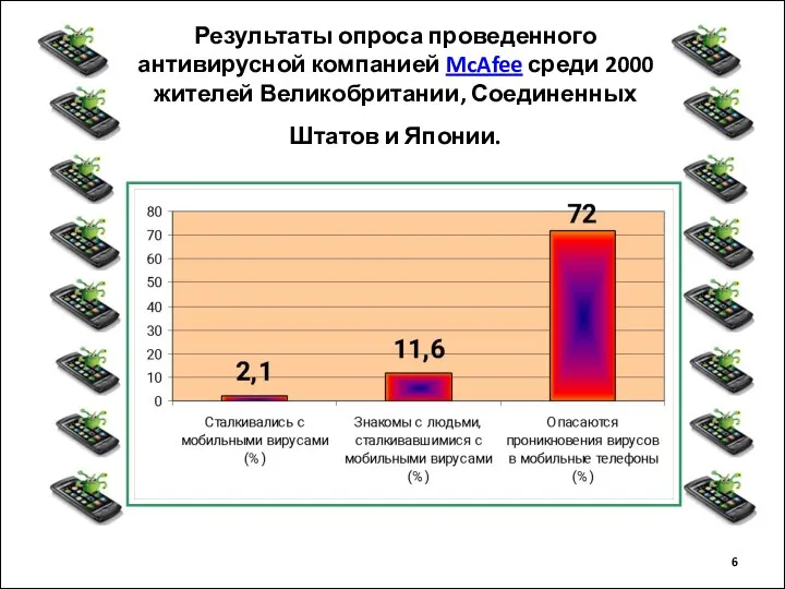 Результаты опроса проведенного антивирусной компанией McAfee среди 2000 жителей Великобритании, Соединенных Штатов и Японии.