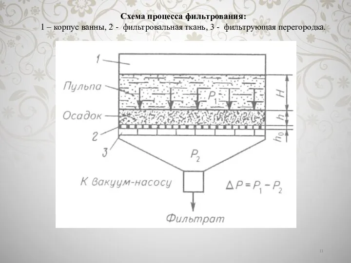 Схема процесса фильтрования: 1 – корпус ванны, 2 - фильтровальная ткань, 3 - фильтрующая перегородка.