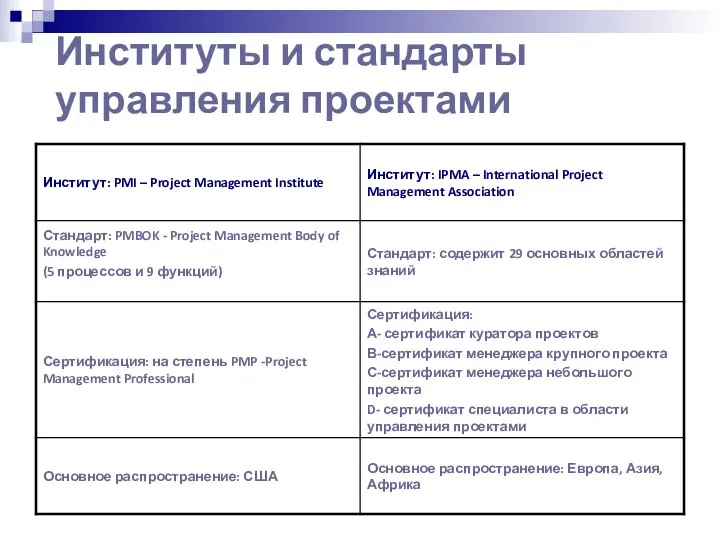 Институты и стандарты управления проектами