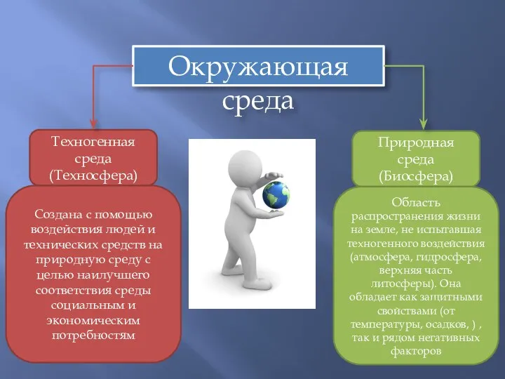 Окружающая среда Природная среда (Биосфера) Техногенная среда (Техносфера) Создана с помощью воздействия