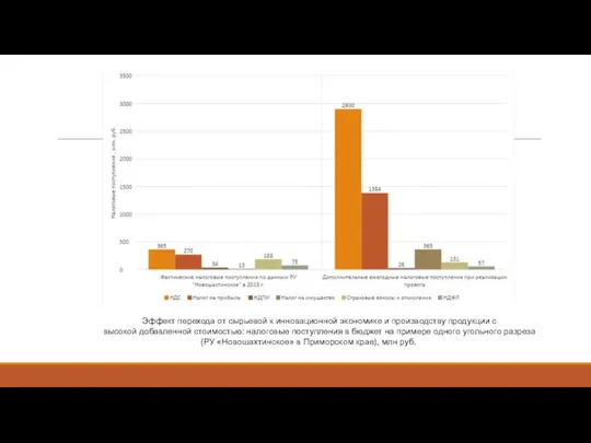 Эффект перехода от сырьевой к инновационной экономике и производству продукции с высокой