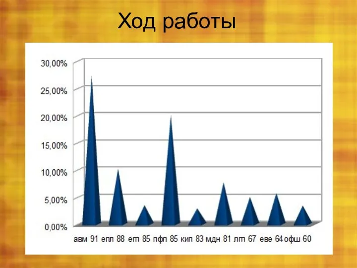 Ход работы