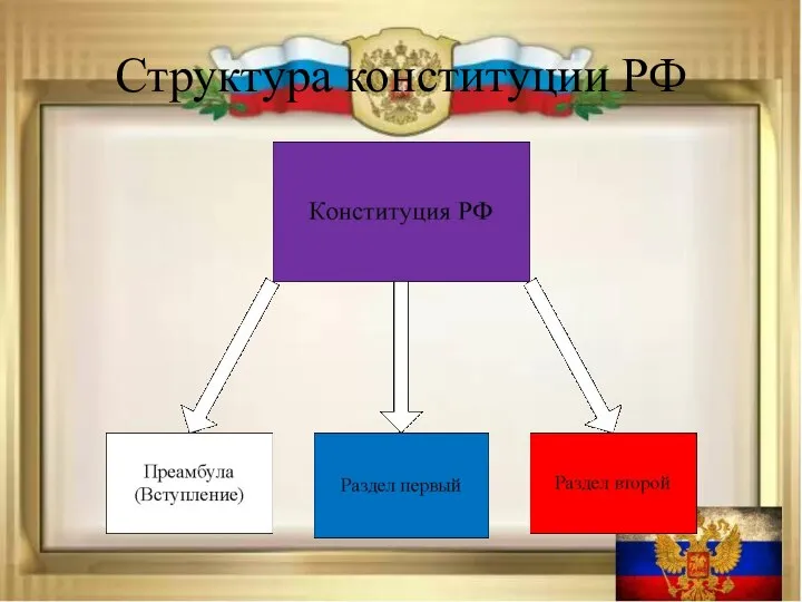 Структура конституции РФ