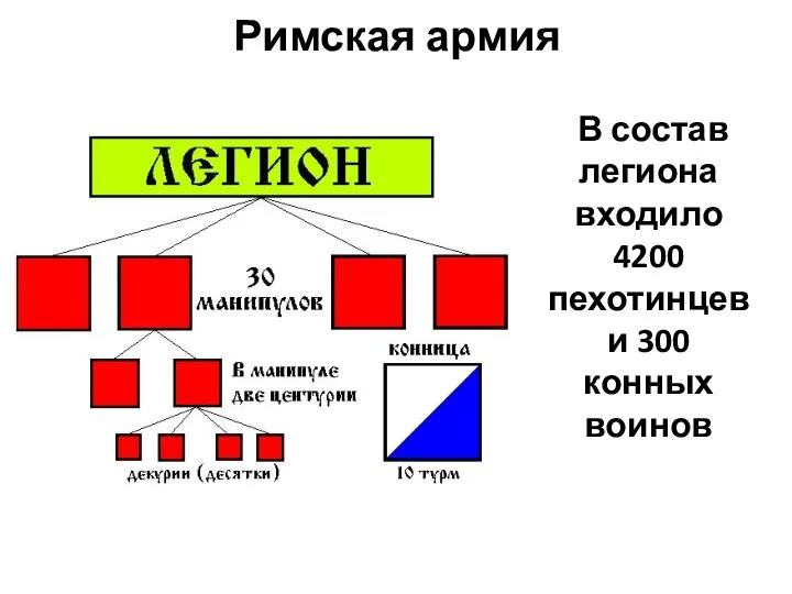 Римская армия В состав легиона входило 4200 пехотинцев и 300 конных воинов