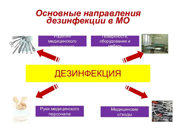 Основные направления дезинфекции в МО ДЕЗИНФЕКЦИЯ Изделия медицинского назначения Поверхности, оборудование и