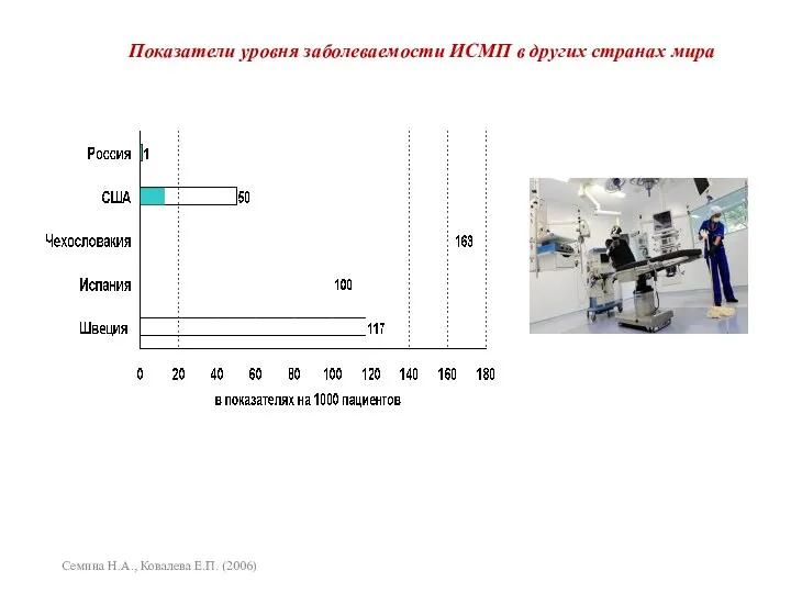 Семина Н.А., Ковалева Е.П. (2006) Показатели уровня заболеваемости ИСМП в других странах мира