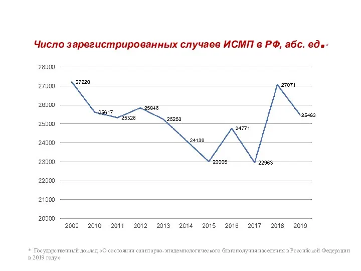 Число зарегистрированных случаев ИСМП в РФ, абс. ед.* * Государственный доклад «О